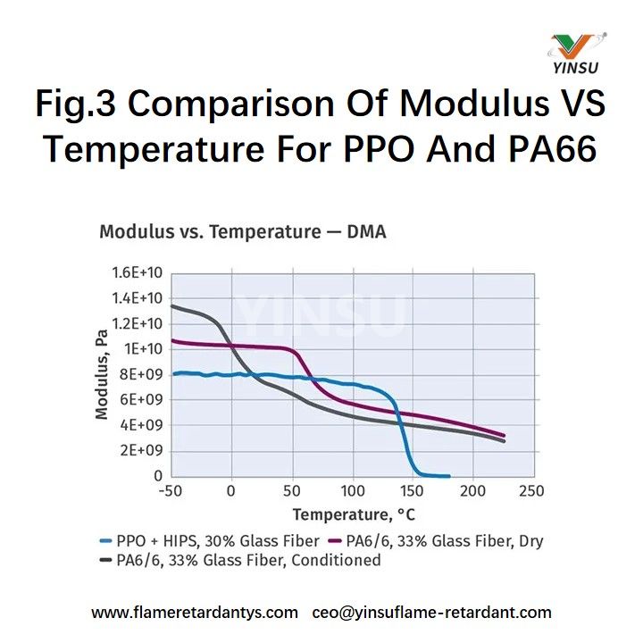 Fig.3 Comparaison du module par rapport &agrave; la temp&eacute;rature pour le PPO et PA66