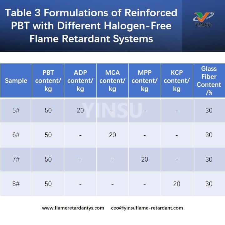 Tableau 3 Formulations de PBT renforc&eacute; avec diff&eacute;rents syst&egrave;mes ignifuges sans halog&egrave;ne