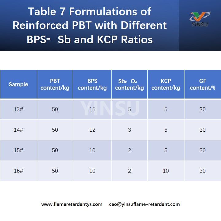 Tableau 7 Formulations de PBT renforc&eacute; avec diff&eacute;rents ratios BPS⁃Sb et KCP