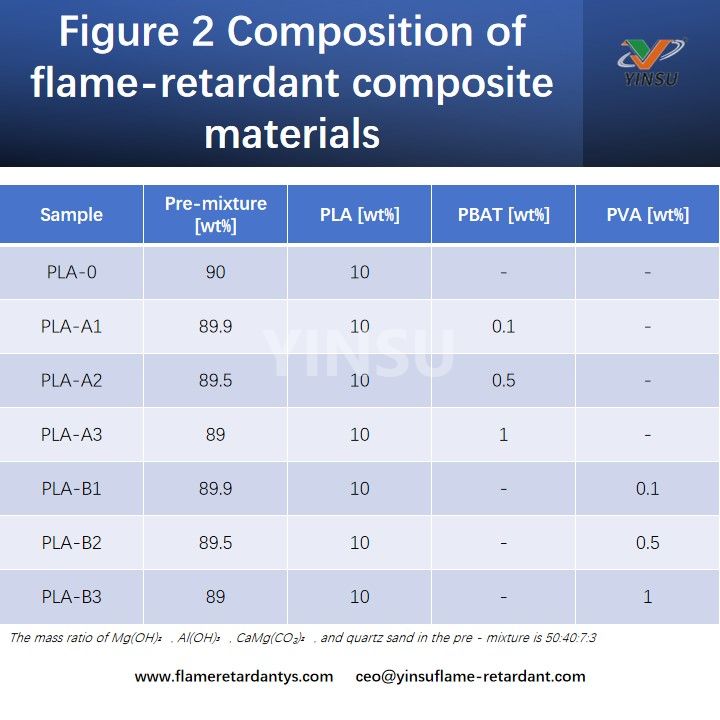 Figure 2 Composition des mat&eacute;riaux composites ignifuges