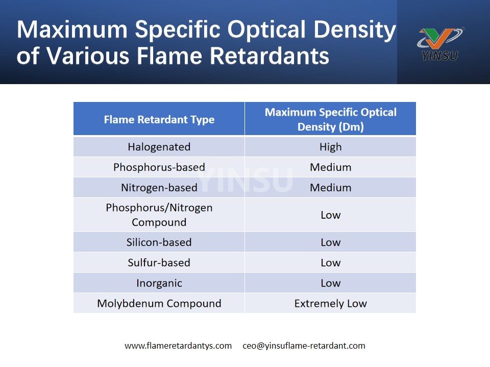 Densité optique spécifique maximale de divers retardateurs de flamme