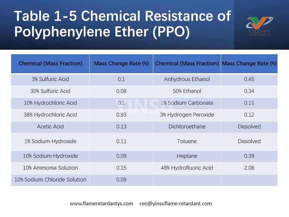 Tableau 1-5 Résistance chimique du polyphénylène éther (PPO)