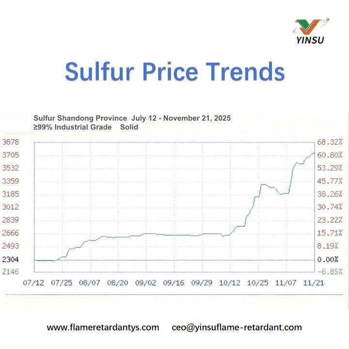 Tendances des prix du soufre