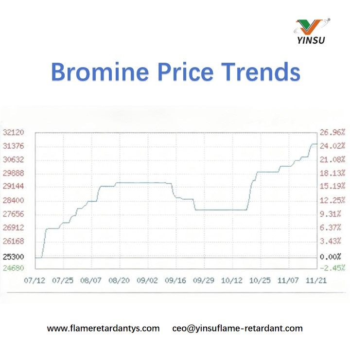 Tendances des prix du brome