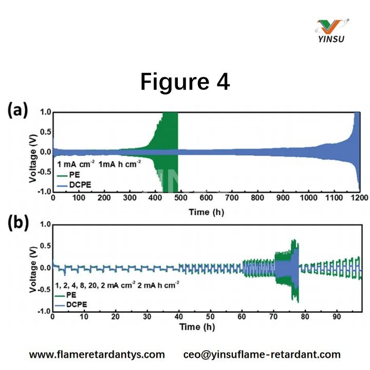 Figure 4. a) Performances de cyclage &agrave; une densit&eacute; de courant et une capacit&eacute; surfacique de 1 mA cm⁻&sup2;, b) Capacit&eacute; de d&eacute;bit des cellules sym&eacute;triques Li &agrave; une capacit&eacute; surfacique de 2 mA h cm⁻&sup2;. Images SEM d'&eacute;lectrodes Li provenant de cellules d&eacute;mont&eacute;es&nbsp;: c) Surface et d) images SEM transversales du lithium m&eacute;tallique apr&egrave;s les 1er et 15&egrave;me cycles en utilisant du PE ou du DCPE, e) Signaux 3D ToF-SIMS de composants SEI d&eacute;pos&eacute;s sur des &eacute;lectrodes Li apr&egrave;s le 15&egrave;me cycle en utilisant du PE et du DCPE.