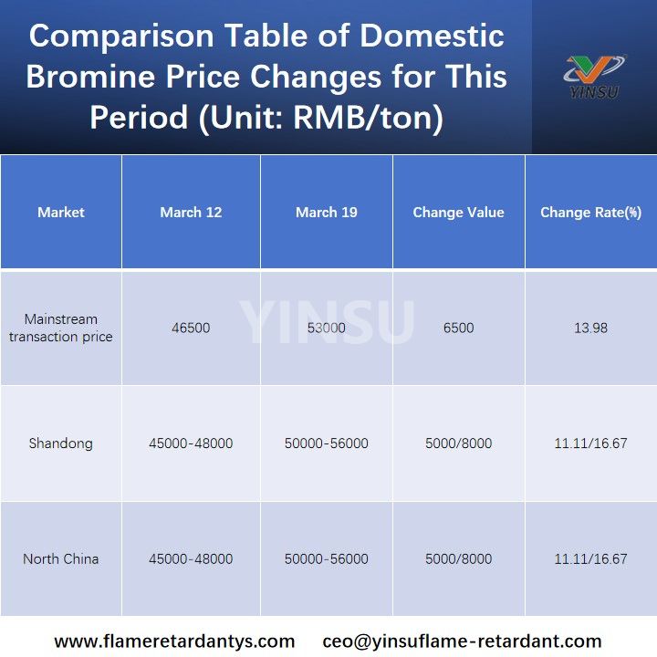 Tableau comparatif des changements de prix du brome national pour cette p&eacute;riode (unit&eacute;&nbsp;: RMB/tonne)