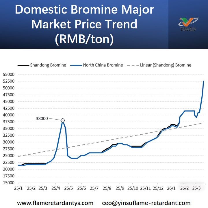 Tendance des prix du march&eacute; majeur du brome national
