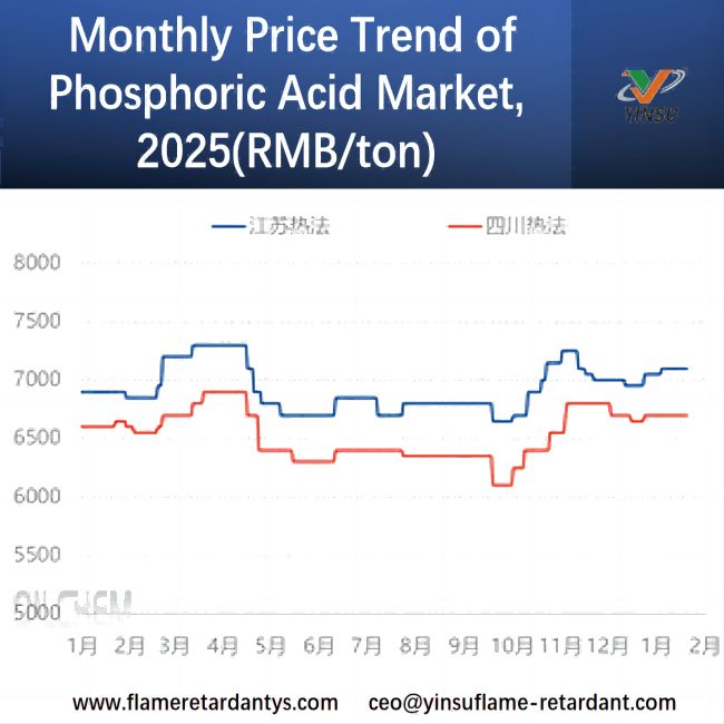 Tendance mensuelle des prix du march&eacute; de l’acide phosphorique, 2025 (RMB/tonne)