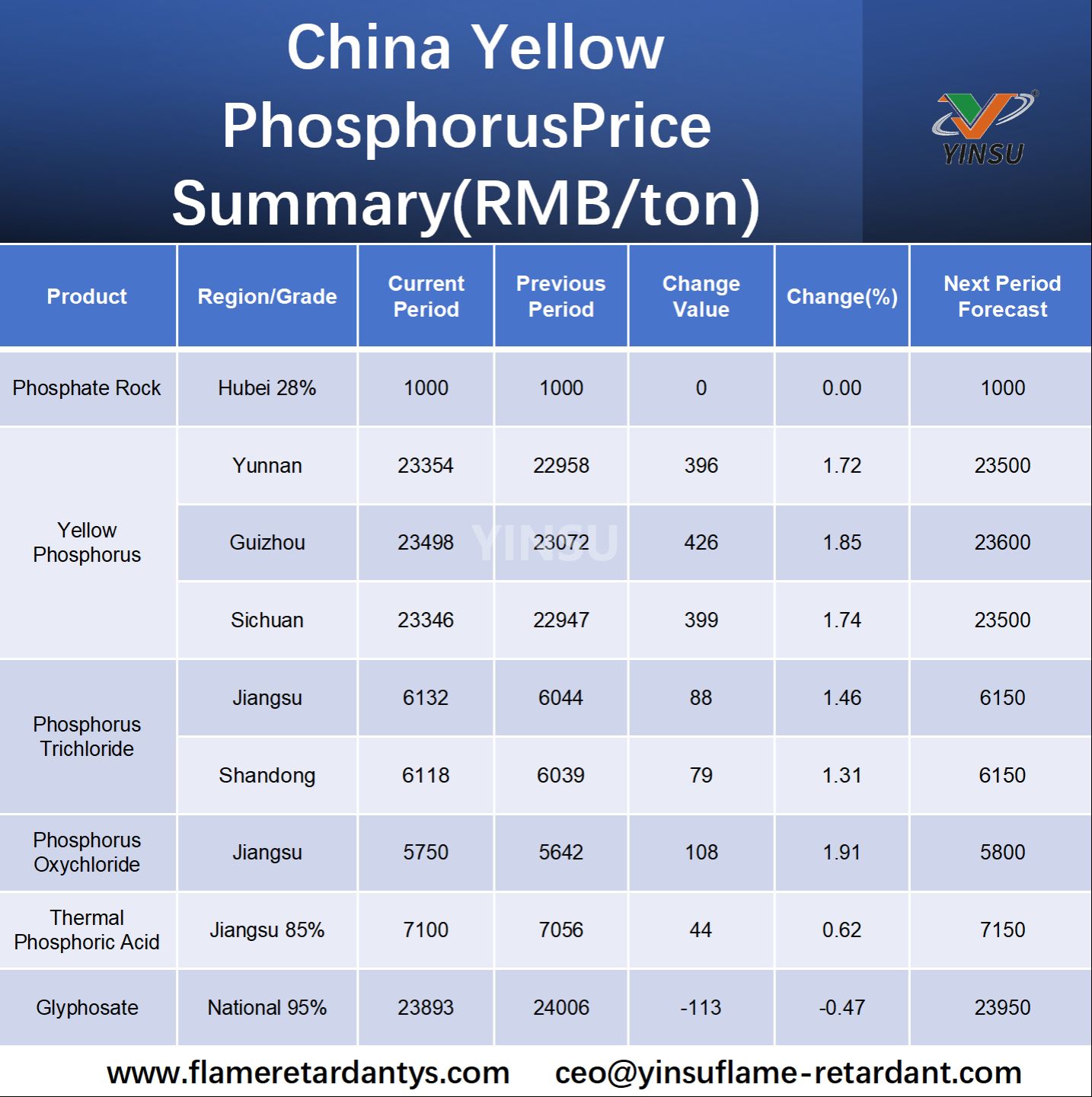 R&eacute;sum&eacute; des prix du phosphore jaune de Chine (RMB/tonne)