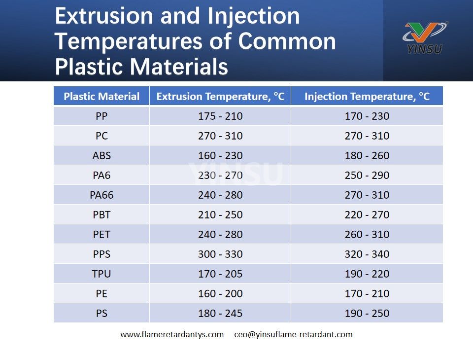 Temp&eacute;ratures d'extrusion et d'injection des mati&egrave;res plastiques courantes
