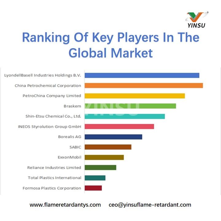 Classement des acteurs cl&eacute;s du march&eacute; mondial