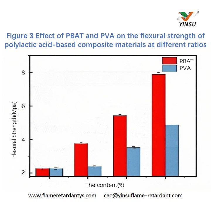 Figure 3 Effet du PBAT et du PVA sur la r&eacute;sistance &agrave; la flexion des mat&eacute;riaux composites &agrave; base d'acide polylactique &agrave; diff&eacute;rents rapports