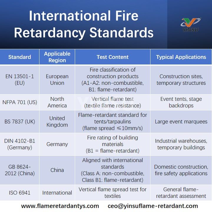Normes internationales de r&eacute;sistance au feu