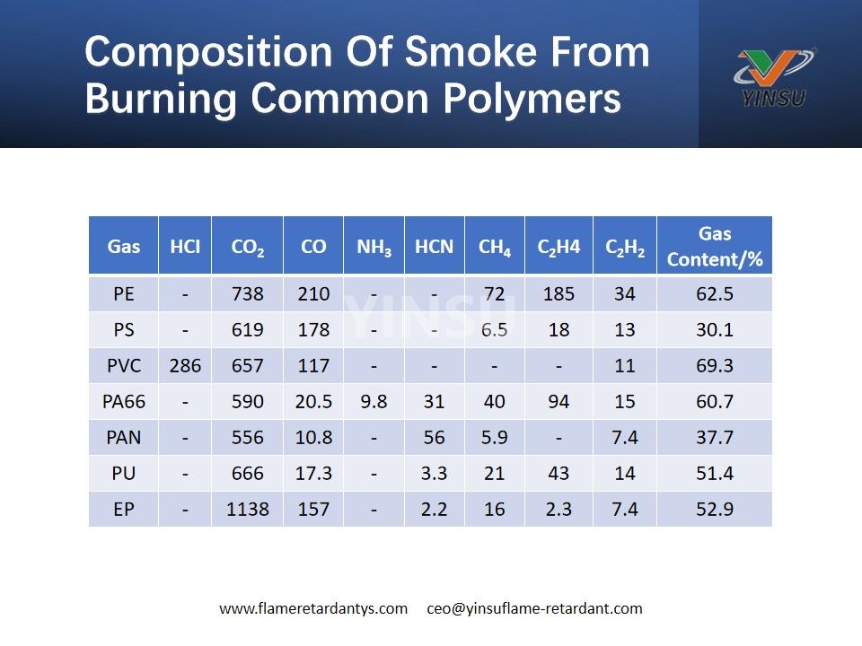 Composition de la fumée provenant de la combustion de polymères communs