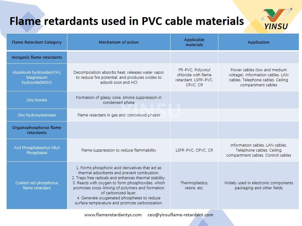 Ignifugeants utilisés dans les matériaux de câbles en PVC