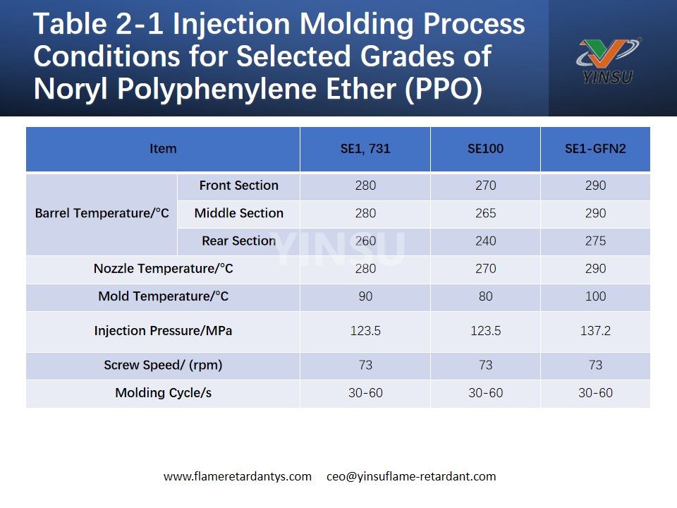 Tableau 2-1 Conditions du processus de moulage par injection pour certaines qualités de noryl polyphénylène éther (PPO)