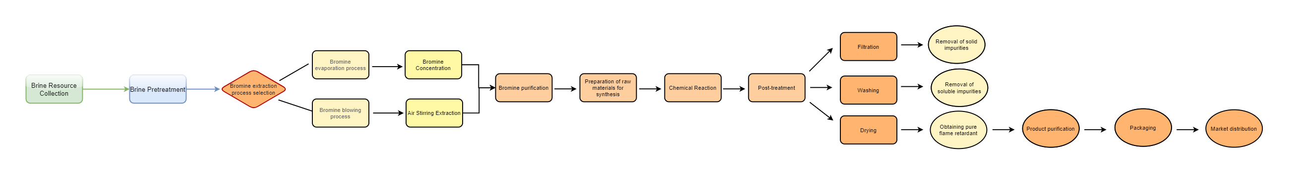 Processus de production de brome