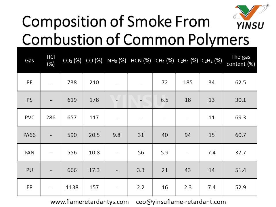 Composition de la fumée issue de la combustion de polymères courants