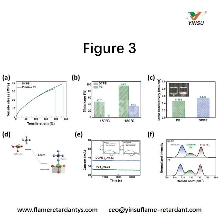 Figure 3. a) R&eacute;sistance &agrave; la traction du PE et du DCPE, b) Retrait thermique, c) Conductivit&eacute; ionique (encadr&eacute;&nbsp;: test de trempage), d) &Eacute;nergie de liaison calcul&eacute;e de l'anion hexafluorophosphate au cluster CaO, e) Nombre de transfert, f) Spectres Raman obtenus &agrave; partir du PE et du DCPE, respectivement.