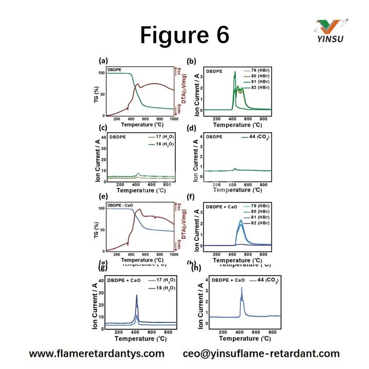Figure 6. Analyse STA-MS du DBDPE et du DCPE&nbsp;: a) courbe TG-DTA du DBDPE et bd) spectres de masse, e) courbe TG-DTA du DCPE et fh) spectres de masse.