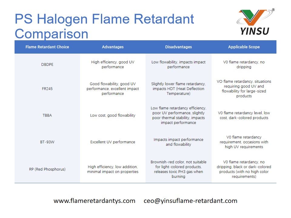 Comparaison des ignifuges halogènes PS