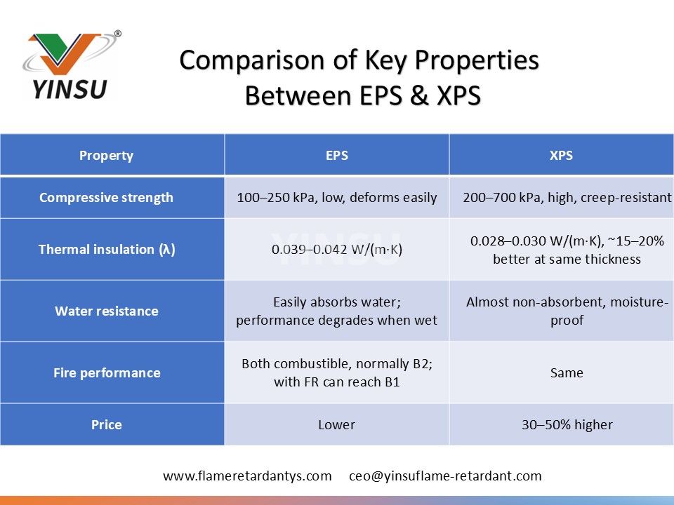 0530 2 Comparaison des propri&eacute;t&eacute;s cl&eacute;s entre EPS et XPS