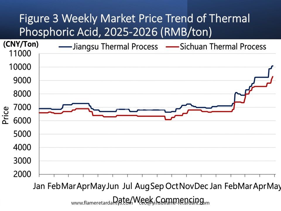 Figure 3 Tendance hebdomadaire des prix du march&eacute; de l’acide phosphorique thermique