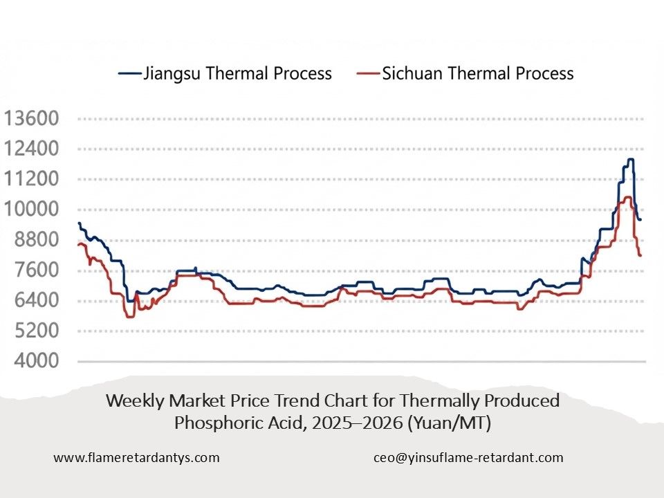 0719 Graphique hebdomadaire des tendances des prix du march&eacute; pour l’acide phosphorique produit thermiquement 3