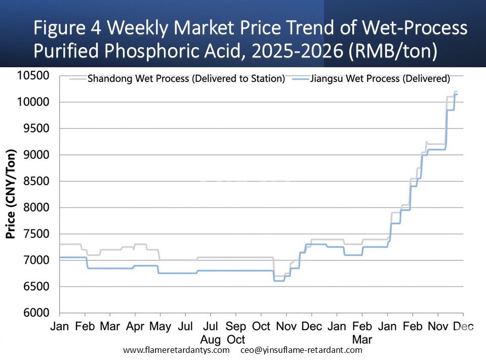 Figure 4 Tendance hebdomadaire des prix du march&eacute; de l’acide phosphorique purifi&eacute; par voie humide