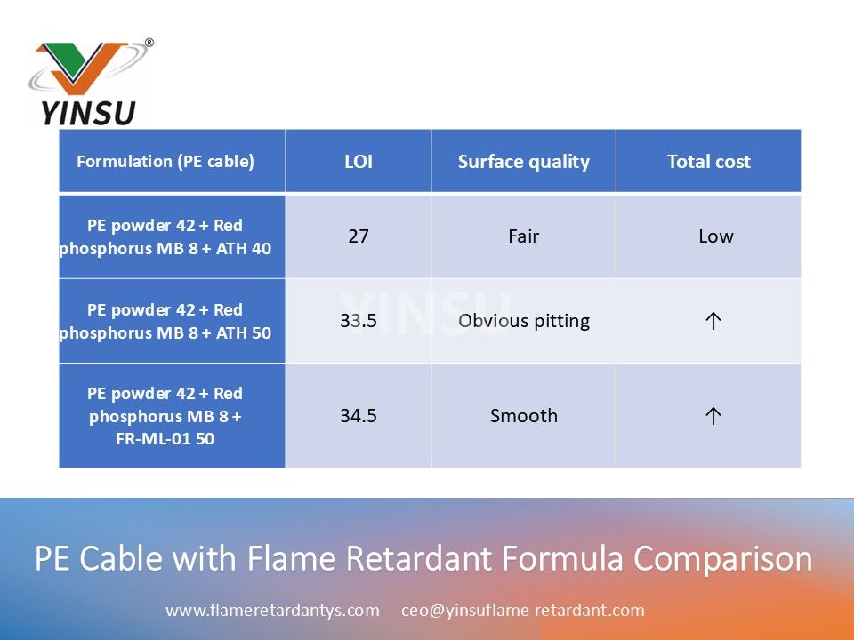 C&acirc;ble 0520 PE avec formule ignifuge Donn&eacute;es de comparaison 1
