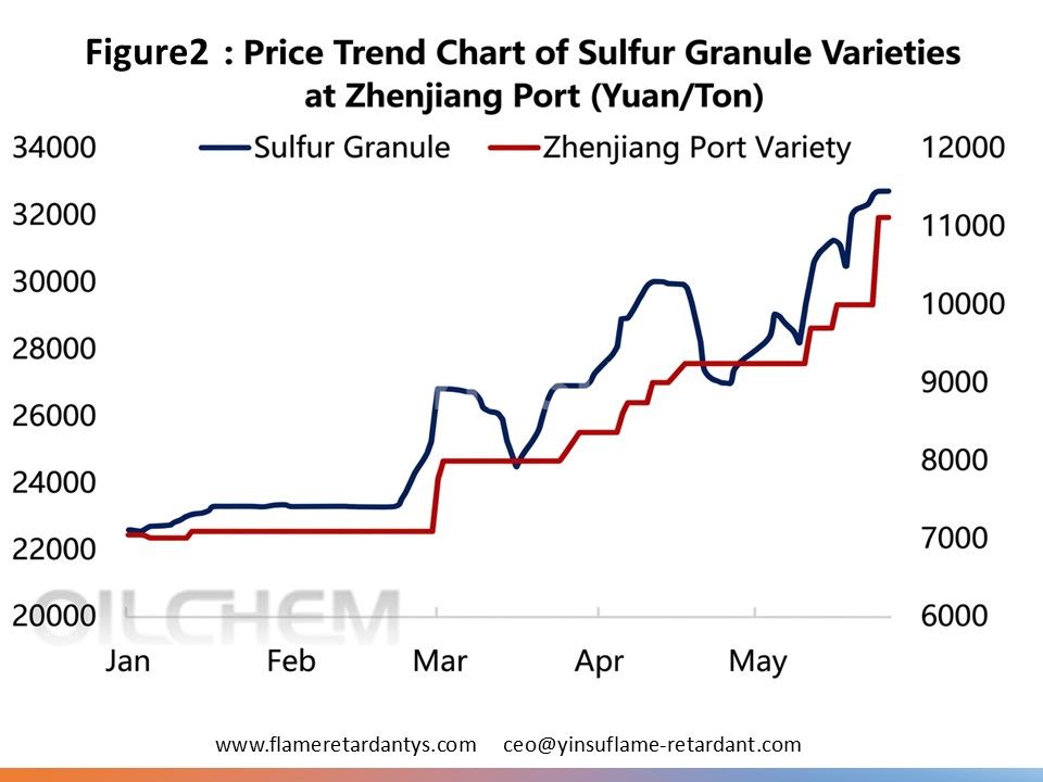 0601 3 Figure 2 Tendance du prix du soufre (produit granulaire, port de Zhenjiang) (tonne RMB)