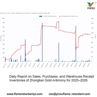 //inrorwxhnnrilk5q-static.micyjz.com/cloud/pkBprKkqlrSRmlrnjjpljq/0915-Daily-Report-on-Sales-Purchases-and-Warehouse-ReceiptInventories-of-Zhonglian-Gold-Antimony-for.jpg