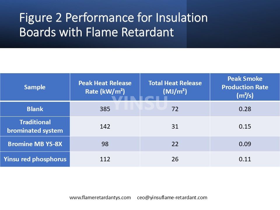 Figure 2&nbsp;: Performance des panneaux isolants ignifuges