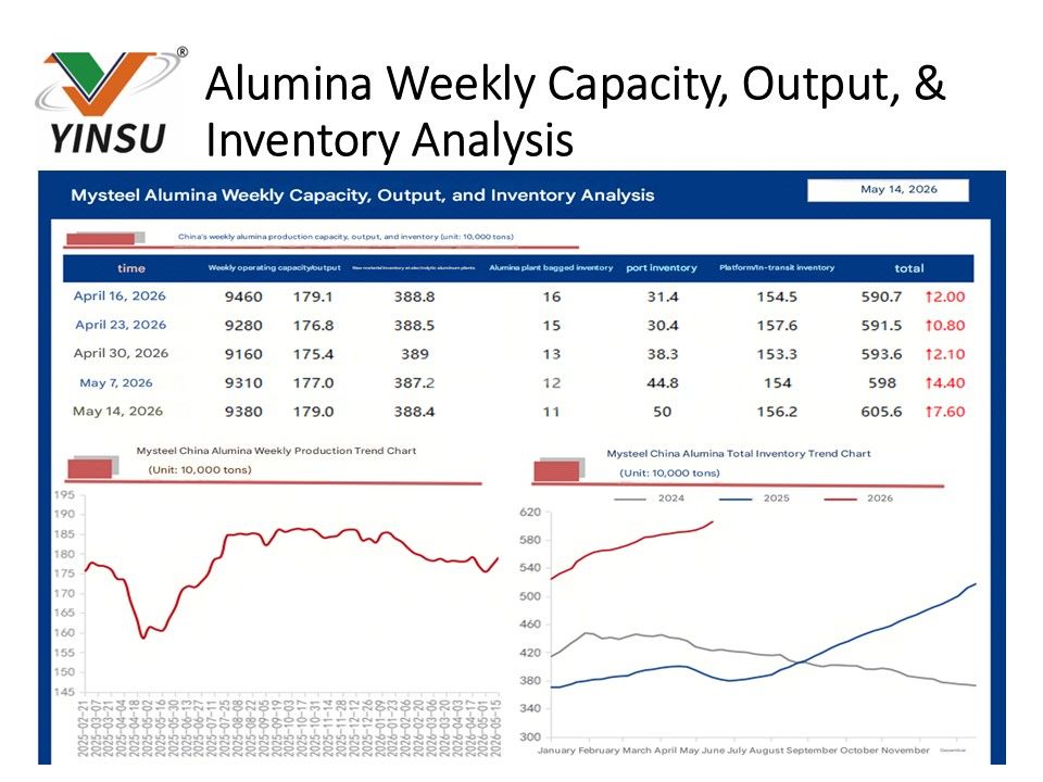 0518 Analyse hebdomadaire de la capacit&eacute;, de la production et des stocks d'alumine