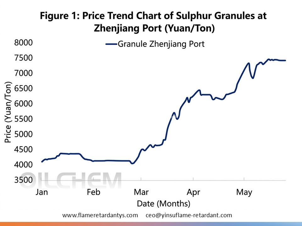 0601 2 Figure 1 Tendance du prix du soufre (produit granulaire, port de Zhenjiang) (tonne RMB)