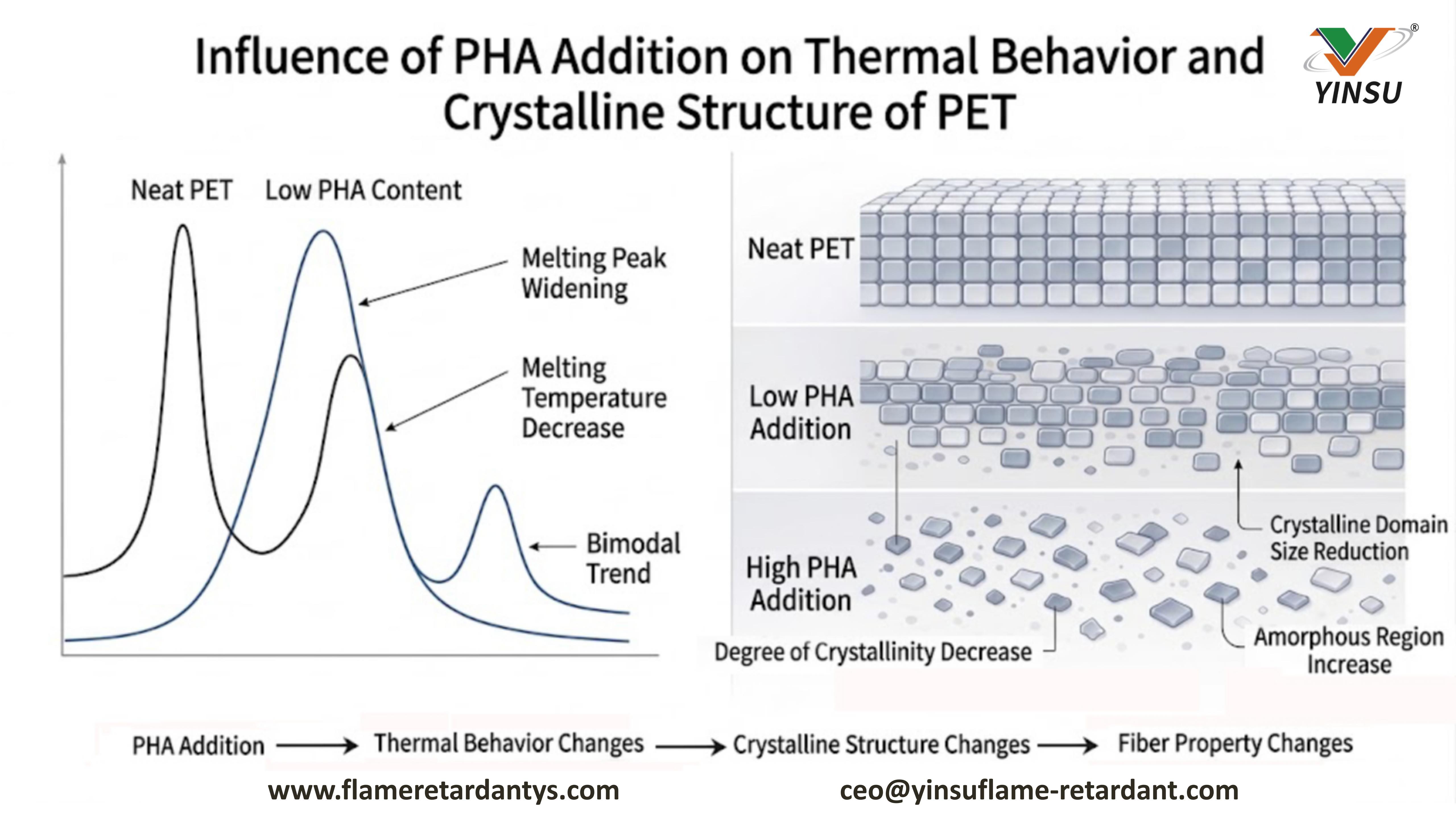 1005-Influence de l'ajout de PHA sur le comportement thermique et la structure cristalline de PET