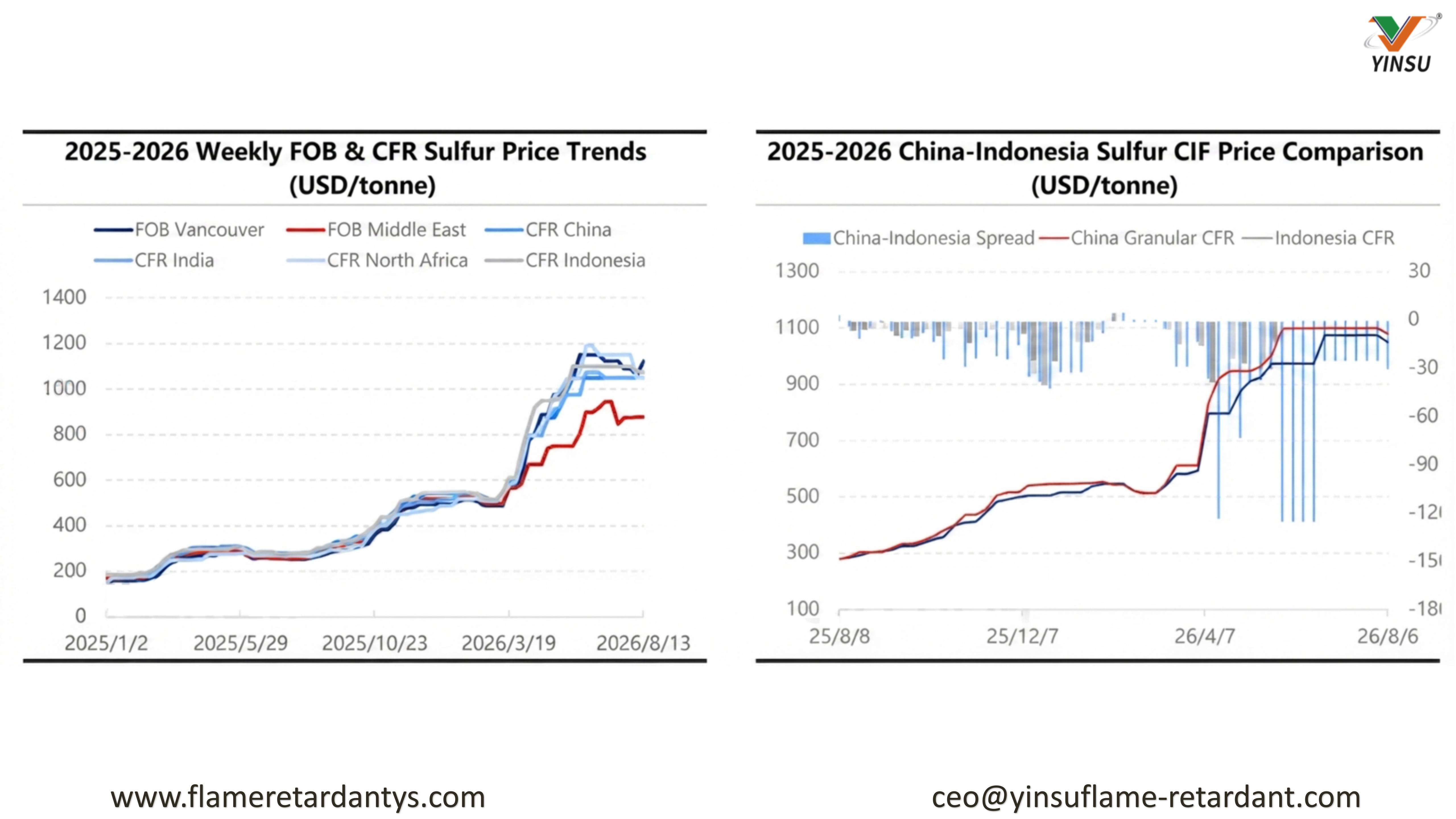 0824-2025-2026 Tendances hebdomadaires FOB et CFR des prix du soufre