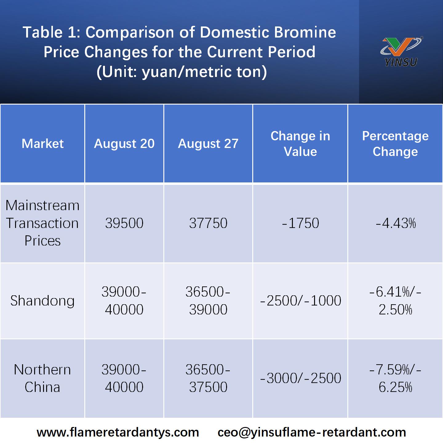 0901-Tableau 1 Comparaison des changements de prix nationaux du brome pour la p&eacute;riode actuelle (tonne unitaire)