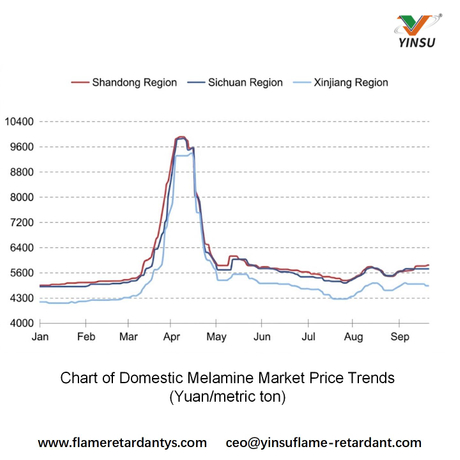 0918-Chart of Domestic Melamine Market Price Trends(Yuanmetric ton).jpg