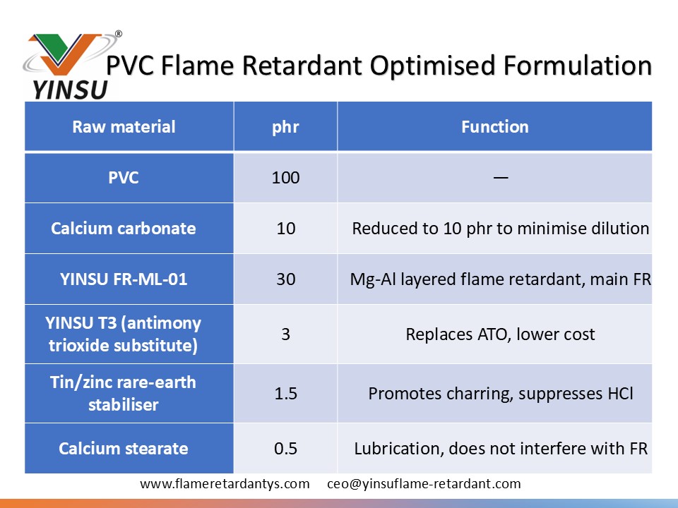0604 tableau 2 PVC ignifuge Formulation optimis&eacute;e