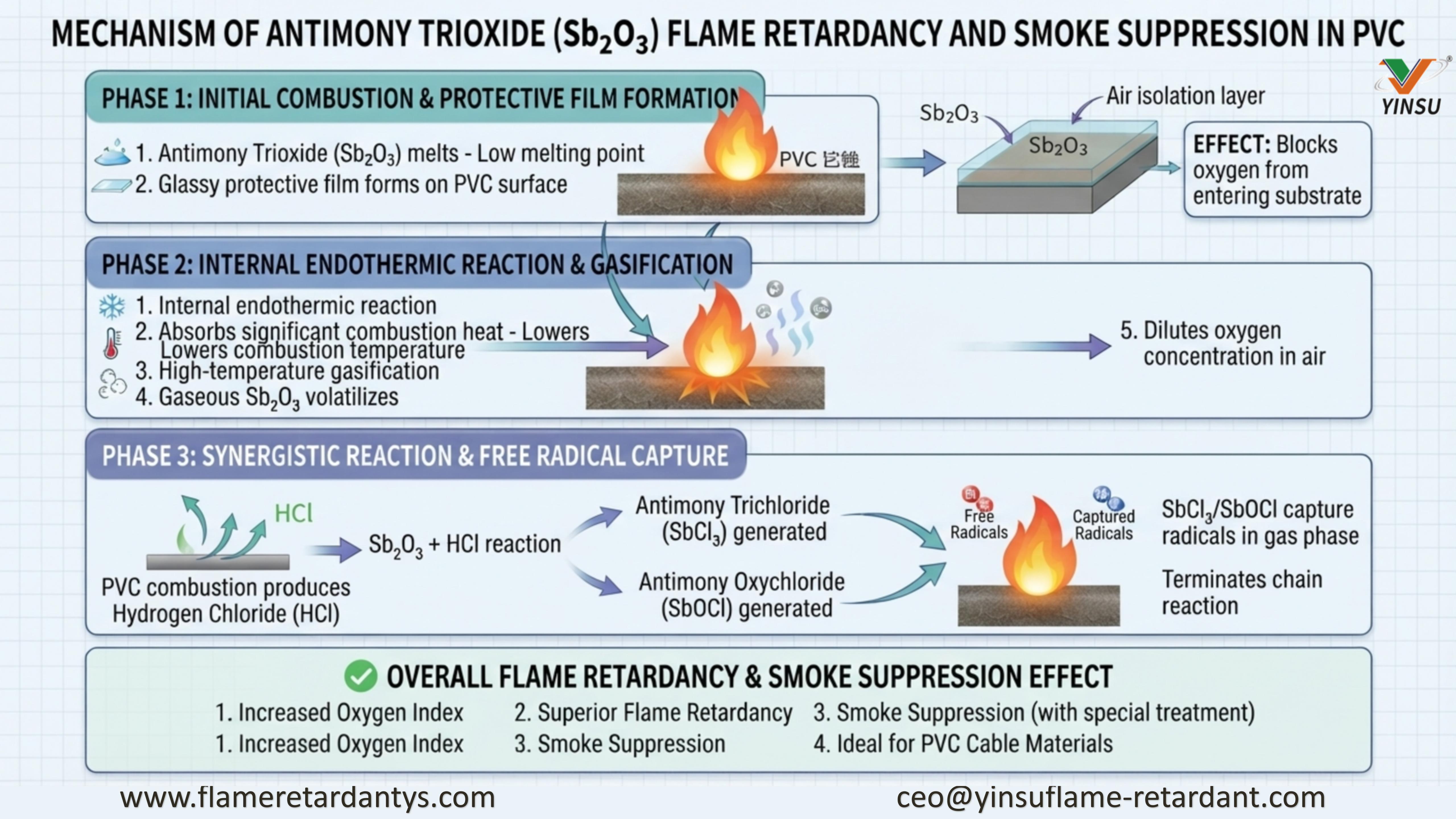 0822-M&Eacute;CANISME DE TRIOXYDE D'ANTIMOINE (Sb2O3) IGNIFUGE ET SUPPRESSION DE FUM&Eacute;E EN PVC