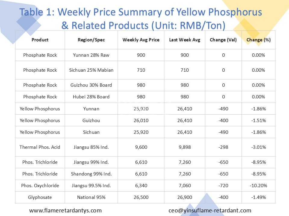 0719 Tableau 1 R&eacute;capitulatif des prix hebdomadaires du phosphore jaune et des produits connexes 2