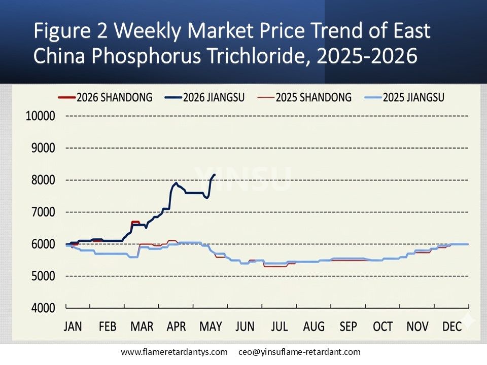 Figure 2 Tendance hebdomadaire des prix du march&eacute; du trichlorure de phosphore de Chine orientale, 2025-2026