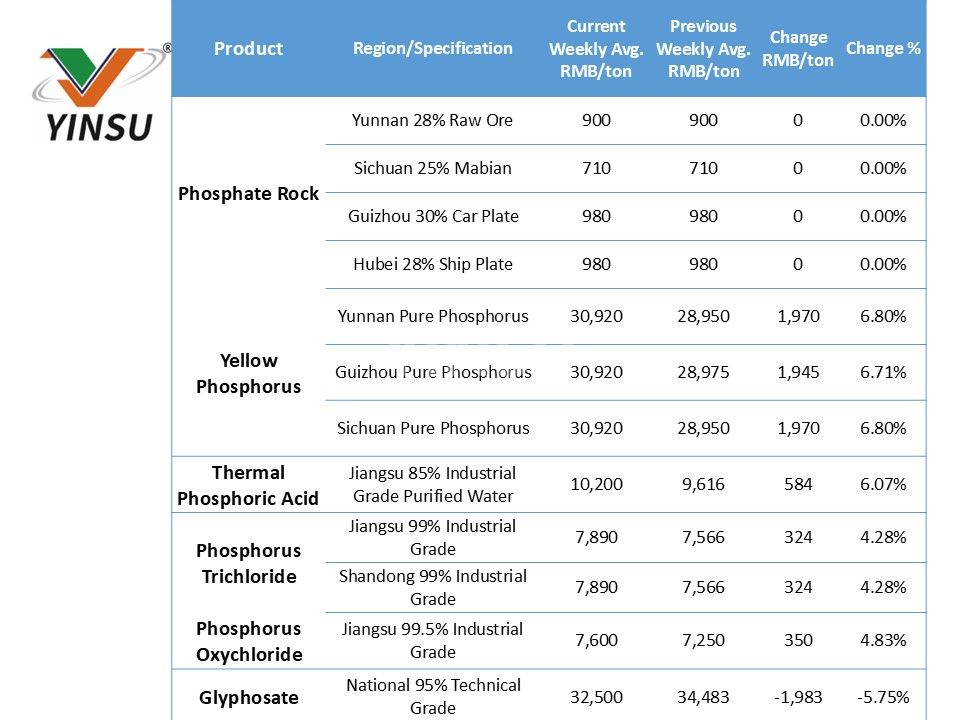 0525 Tableau 1 Aper&ccedil;u des prix du phosphore jaune et des produits connexes pour la p&eacute;riode en cours