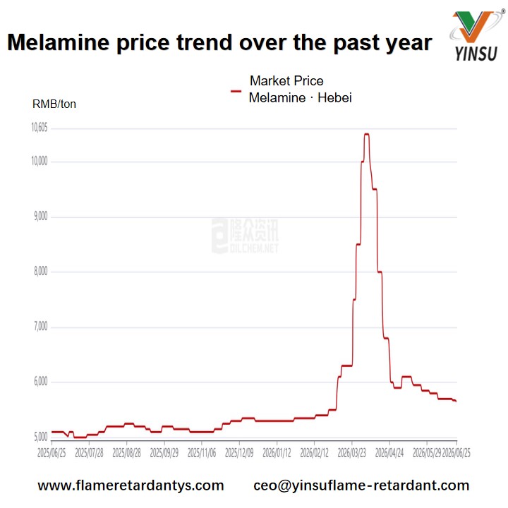 Rapport hebdomadaire sur la mélamine : les expéditions des entreprises sous pression et les cotations se relâchent de peu (19 juin-25 juin)