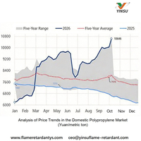 //inrorwxhnnrilk5q-static.micyjz.com/cloud/poBprKkqlrSRmlomqqomjm/1019-National-1-Analysis-of-Domestic-Polypropylene-Market-Price-Trends-yuanmetric-ton.jpg