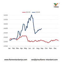 //inrorwxhnnrilk5q-static.micyjz.com/cloud/poBprKkqlrSRmlqkiklojq/0907-Figure-1-Monthly-Price-Trends-for-the-Yellow-Phosphorus-Market-2025-2026-yuanmetric-ton.jpg