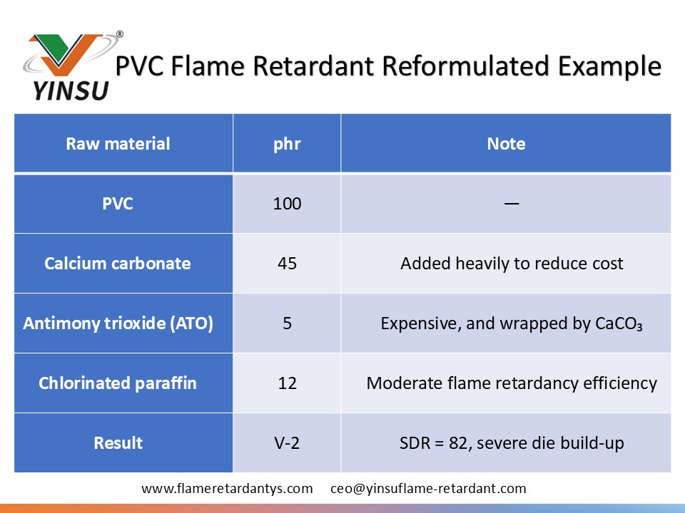 0601 tableau 1 Exemple de reformulation d'ignifuge PVC