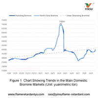 //inrorwxhnnrilk5q-static.micyjz.com/cloud/ppBprKkqlrSRmlpokjmpjp/0928-Figure-1-Chart-Showing-Trends-in-the-Main-Domestic-Bromine-Markets-Unit-yuanmetric-ton.jpg