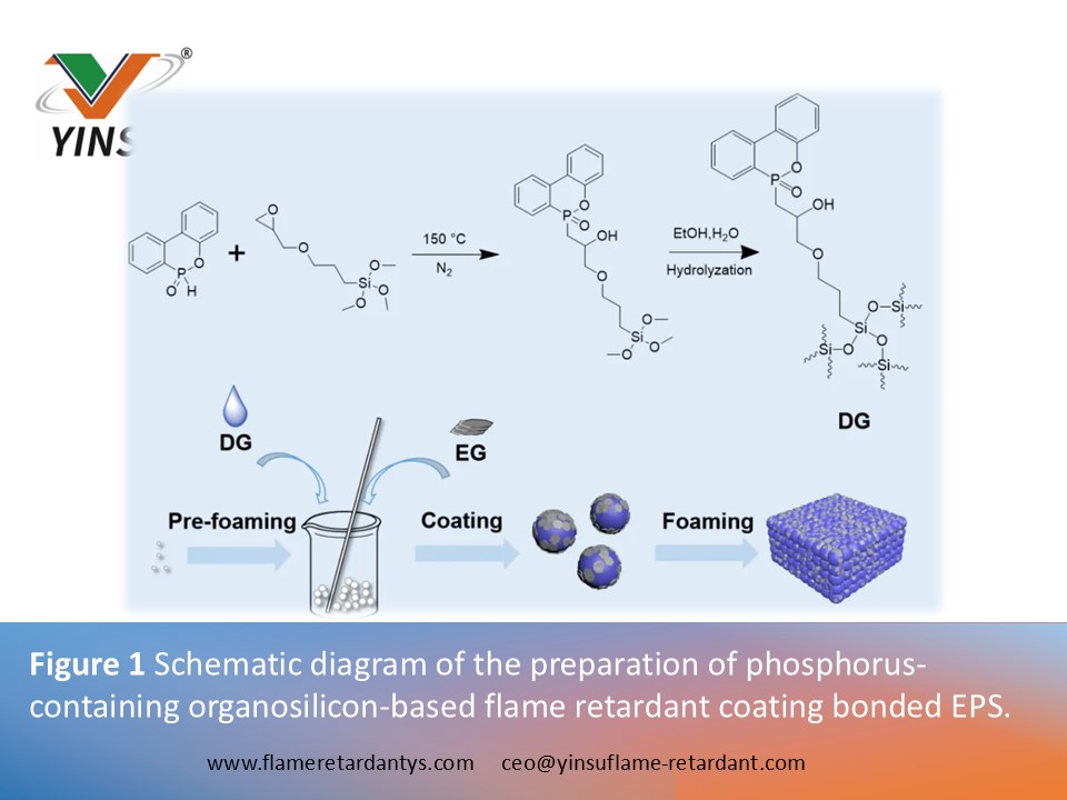 0528 1 Figure 1 Sch&eacute;ma de principe de la pr&eacute;paration d'un rev&ecirc;tement ignifuge &agrave; base d'organosilicium contenant du phosphore li&eacute; au PSE